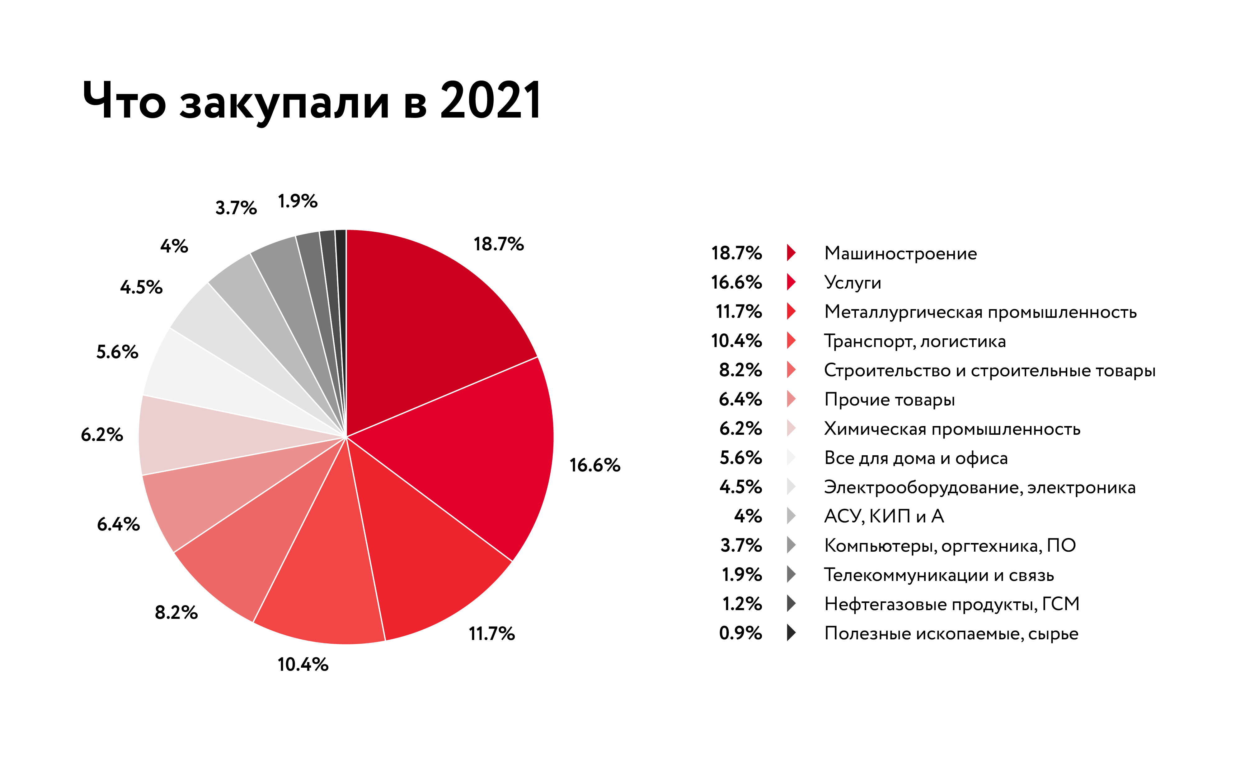 Объем торгов на B2B-Center вырос на 38% и составил 1,7 трлн рублей