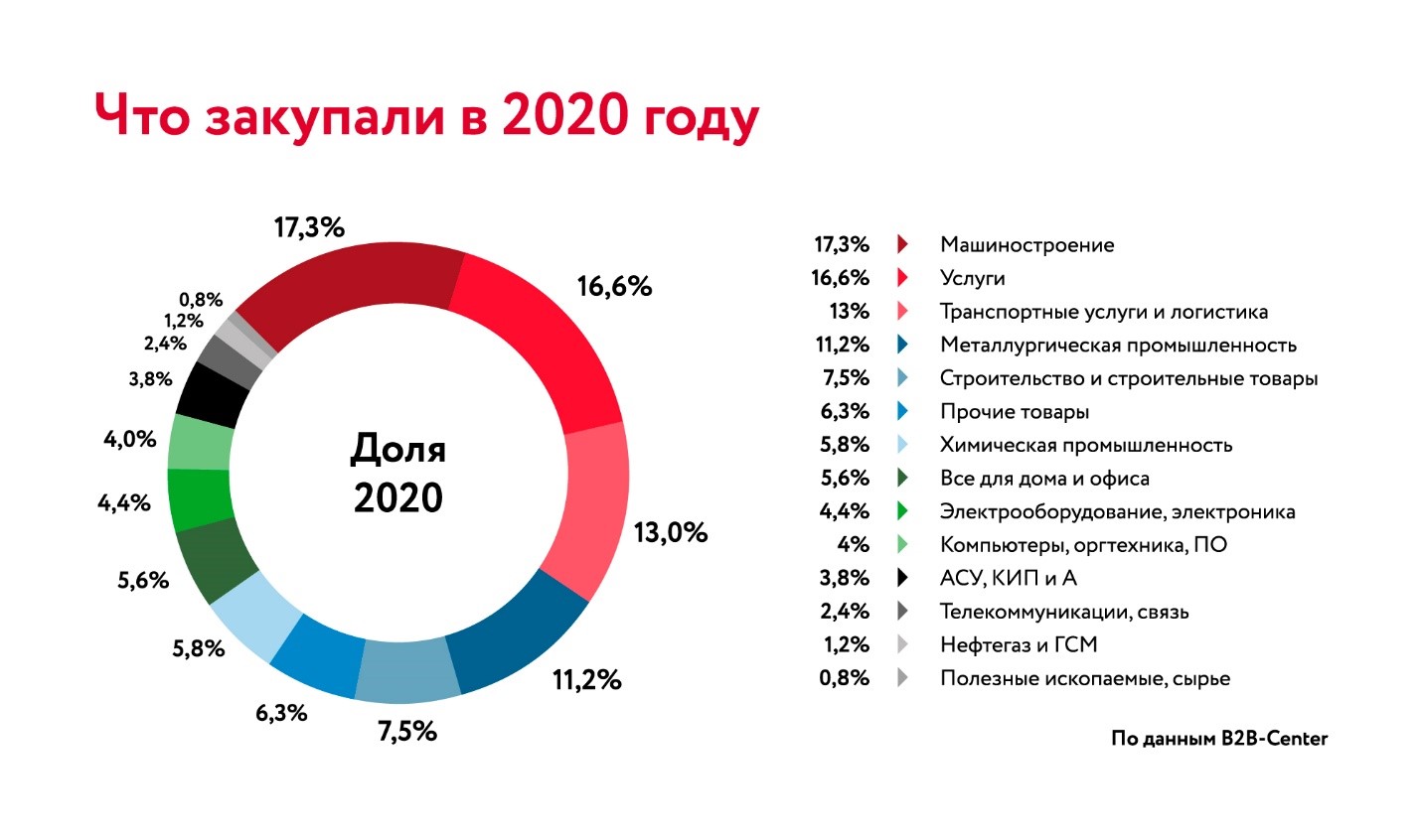 С какого января 2020 года. B2b компании в России. Закупки b2b. Цифровизация российского бизнеса в 2020 году. Объем государственных закупок по годам.