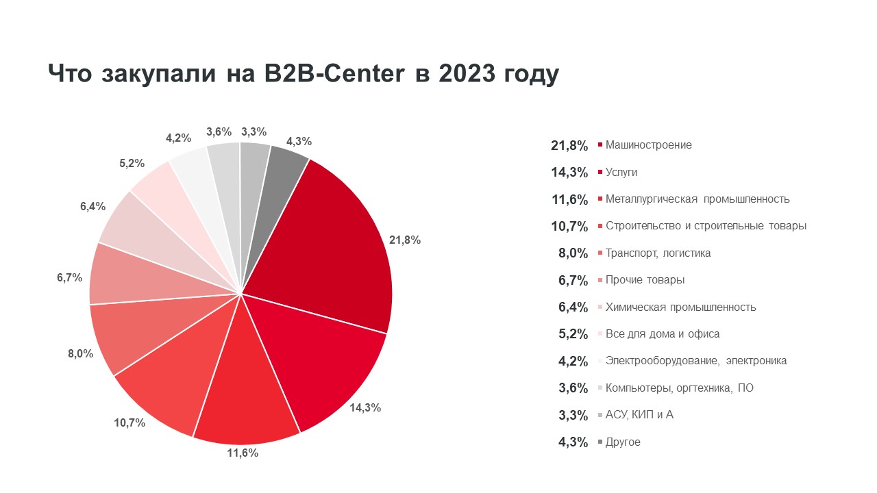 Объем закупок коммерческих компаний на B2B-Center за год вырос на 25%